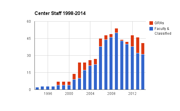A bar graph representing the change personnell at RRCHNM from 1995-2014.